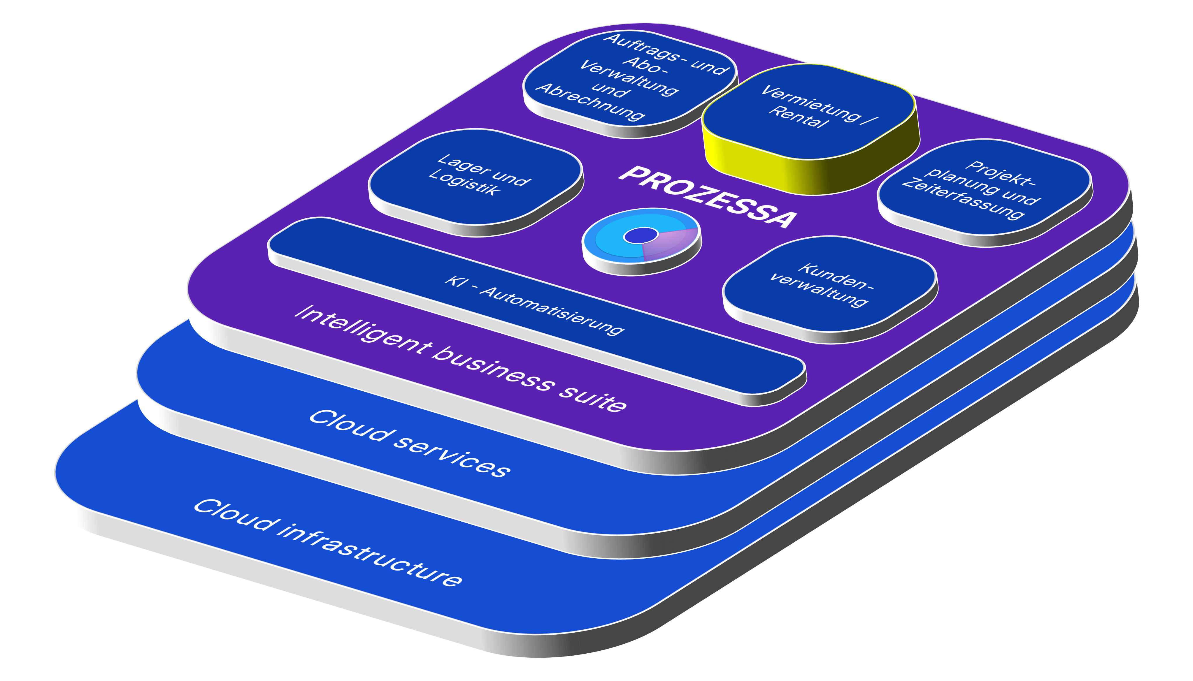 Enterprise Resource Accelerator Lösungsportfolio